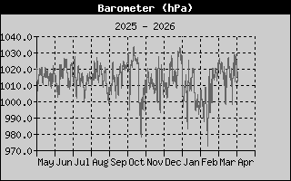 Barometer: 1 Year History